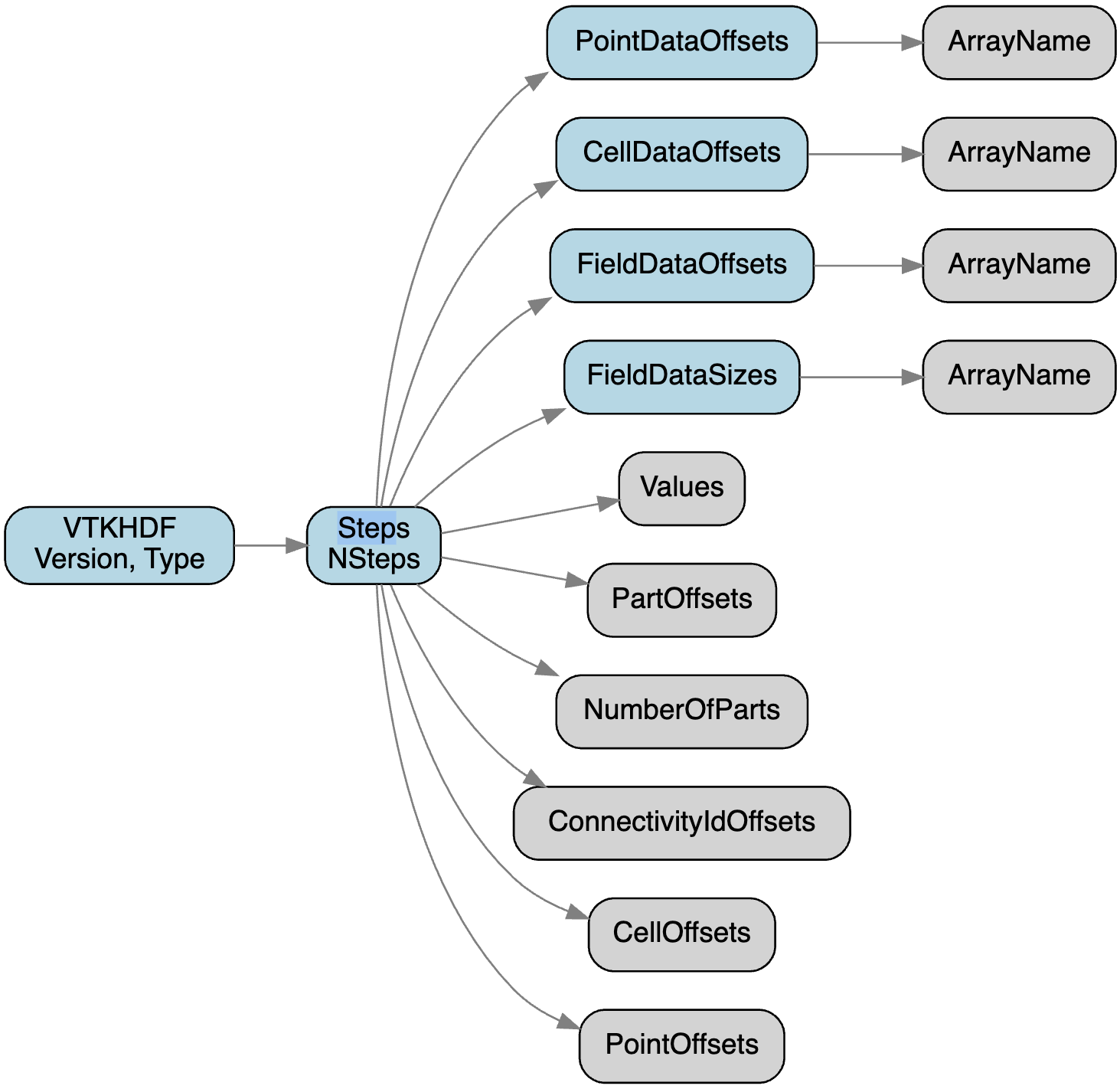 VTKHDF time series
